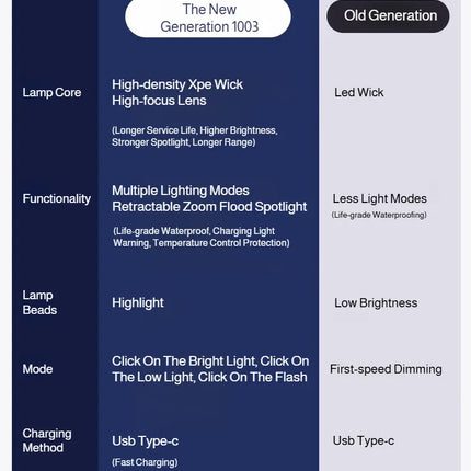 Portable LED Flashlight High Bright Mini Usb Rechargeable Light Telescopic Zoom 3Levels Light for Outdoor Camping Hiking Use