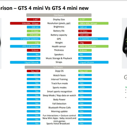 New Amazfit gts 4 mini new Smartwatch All-round Health Fitness Tracking 150+Sports Modes Smart Watch For Android IOS Phone