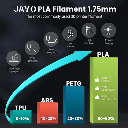 JAYO 5KG/roll 3D Filament PLA/ABS/PETG 3D Printer Filament 1.75mm PLA plus Filament High toughness Neatly Wound