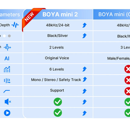 BOYA Mini 2 Wireless Lavalier Microphone AI Noise Reduction Mini Mic for iPhone 6-14/15-17 USB-C Android Phone Video Recording
