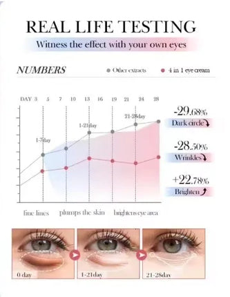 Eye cream nourishes eye area skin, tightens, smooths fine lines, deeply moisturizes, glows with radiance