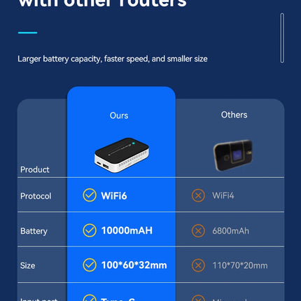 JODUXE 4G LTE WiFi Router WiFi 6 10000mAh Mobile WiFi Wireless Modem Pocket WiFi 300Mbps Hotspot Global Frequency Bands