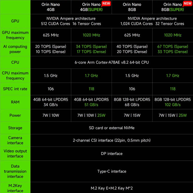 Official Jetson Orin NANO SUPER Development Board 8GB RAM 67 TOPS AI Large Model Developer Kit For Embedded And Edge Systems