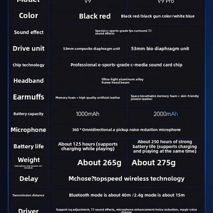 Original MCHOSE V9 PRO Music Esports Gaming Headphones 3-mode Wireless Noise Reduction Mic Customized Head-mounted