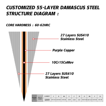 Grandsharp Damascus Blades 1-7PCS Kit 55 Layers Copper Damascus Steel No Handle DIY Knife Making Forging Blades Custom Tool