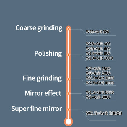 2 Pcs Diamond Abrasive Paste W0.5 ~40 Grit 320~10000# Diamond Polishing Lapping Glass Metal Grinding Polishing Abrasive Tools