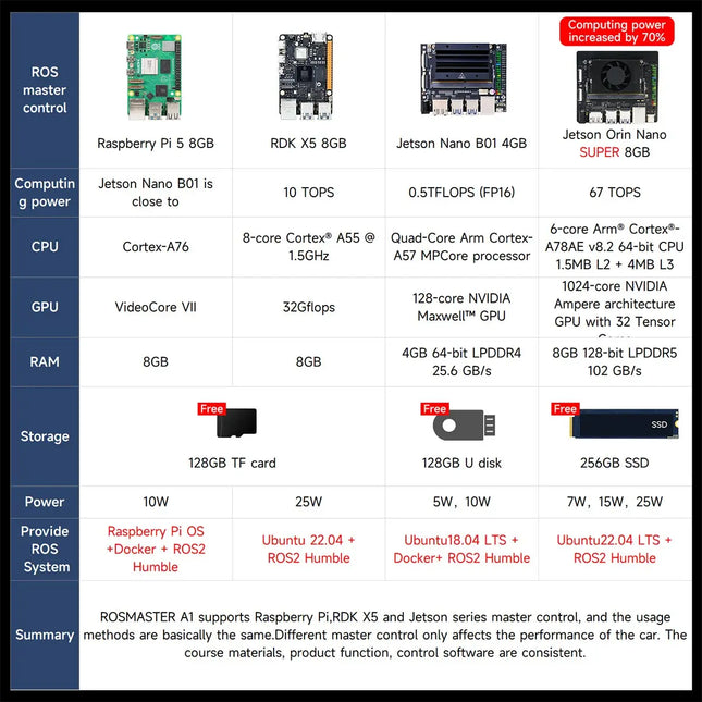 Yahboom ROSMASTER A1 AI Large Model ROS2 Robot Smart Car Kit Ackerman Structure Support RVIZ Simulation SLAM Mapping Navigation