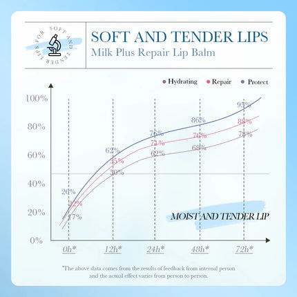 Ceramide Milk MoisturizingLip Balm Moisturizing Anti Cracking lipstick Deep Nourishing  Hydrating Lips Skin Care