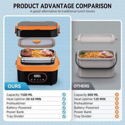 Gison 1.5L Portable Electric Heated Lunch Box 60W No Water Heating Lunch Box Car Work Lunch Box Heater 18000mah Rechargeable
