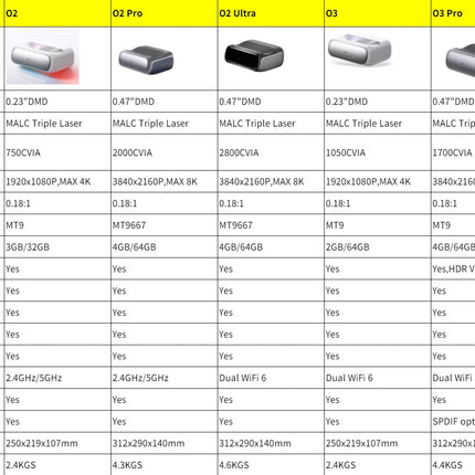 JMGO O3 Ultra Smart Projector 4K Android 3D Ultra Short Throw Ratio Laser 4GB 128GB Ultra Short Throw 4K Projectors for Sale