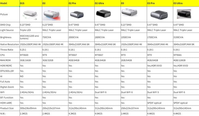 JMGO O3 Ultra Smart Projector 4K Android 3D Ultra Short Throw Ratio Laser 4GB 128GB Ultra Short Throw 4K Projectors for Sale